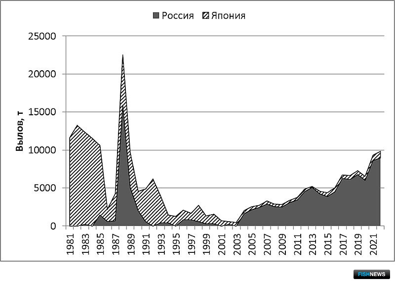 Рис. 6. Многолетняя динамика годовых уловов тихоокеанской трески у Южных Курил