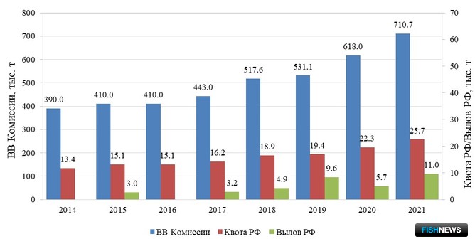 Тенденции промысла последних лет. Иллюстрация пресс-службы АтлантНИРО