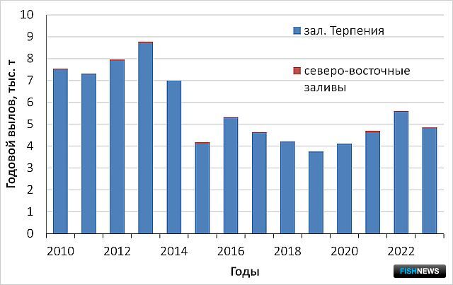 Рис. 7. Динамика вылова наваги у восточного побережья острова Сахалин в 2010–2023 гг.