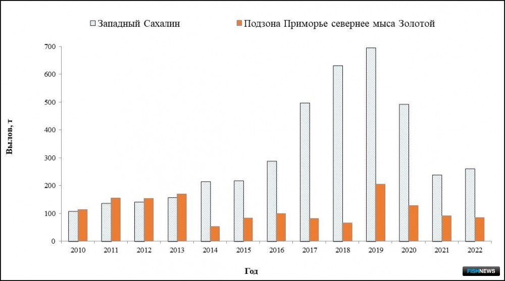 Рис. 18. Динамика годового вылова гребенчатой креветки в Западно-Сахалинской подзоне и подзоне Приморье на участке севернее мыса Золотой в 2010-2022 гг.