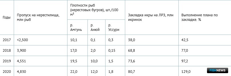 Динамика пропуска производителей осенней кеты на нерестилища, плотности нерестовых бугров и объема закладки икры на лососевые рыбоводные заводы в 2017-2020 гг.