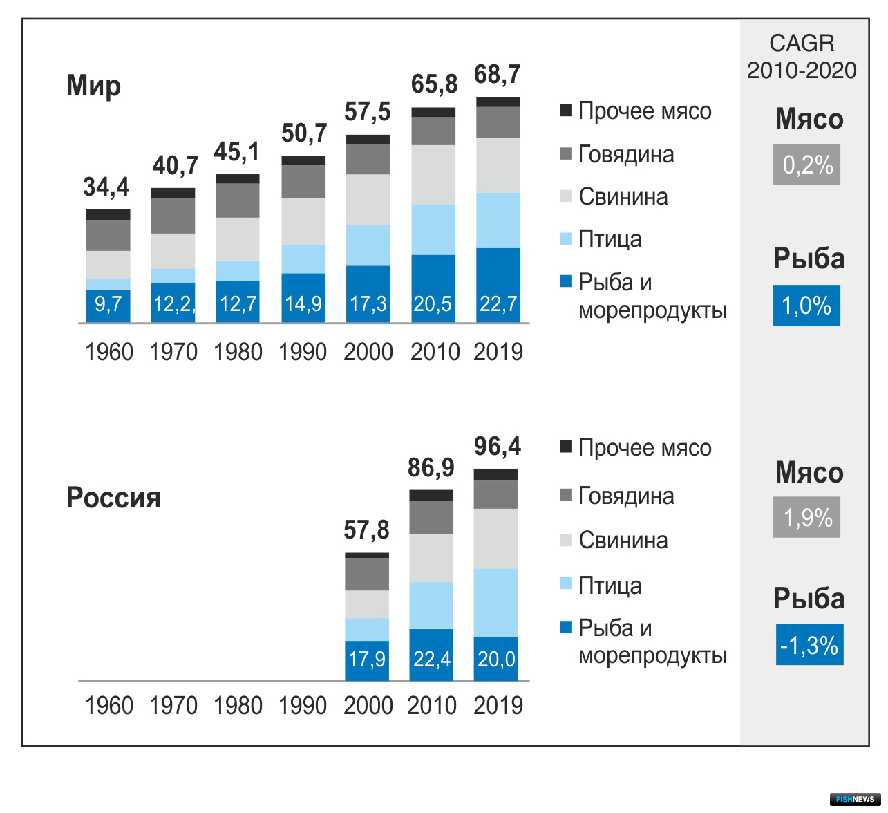 Структура среднедушевого потребления животных белков, %, кг / чел.