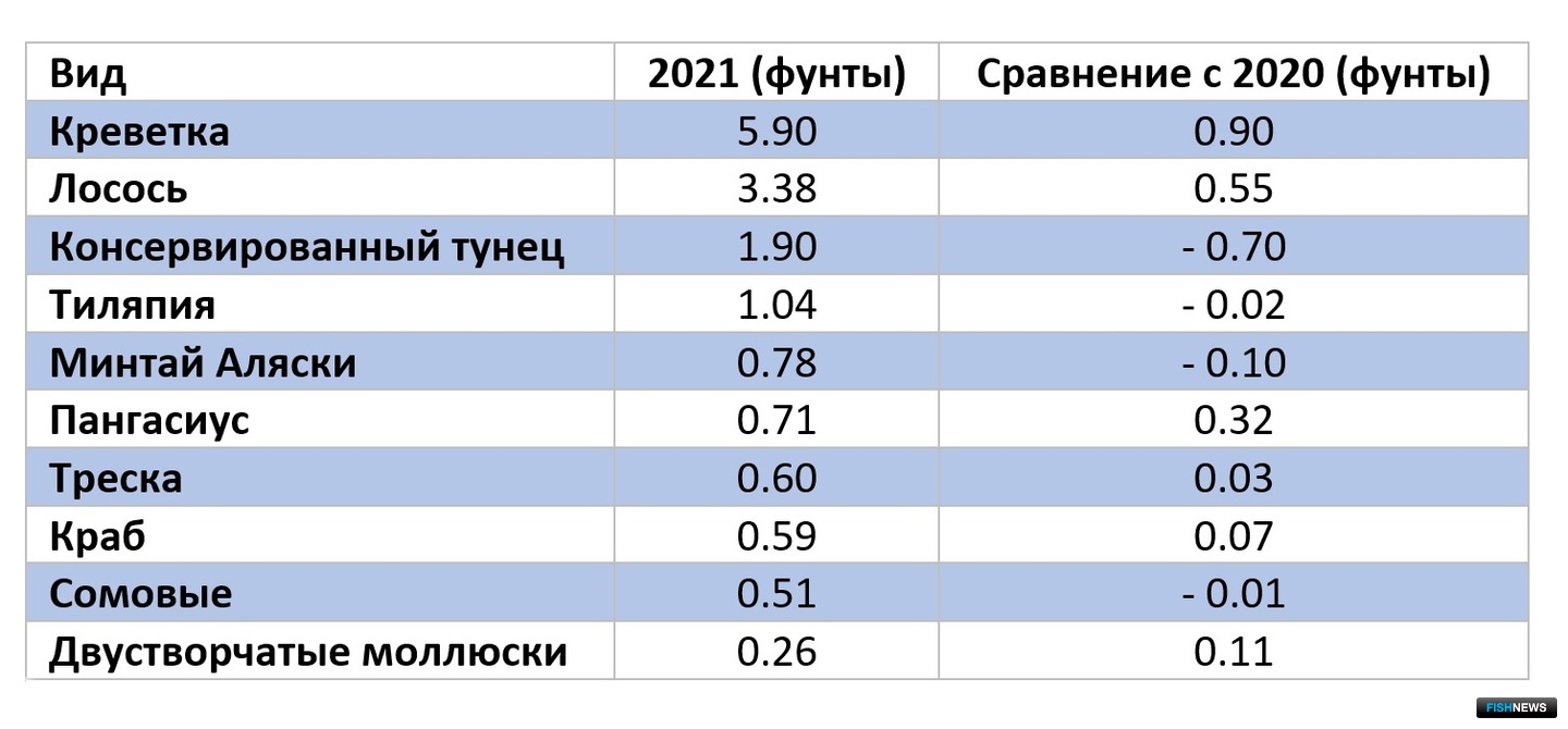 Топ-10 потребляемых в Штатах рыбы и морепродуктов по данным Национального института рыболовства США