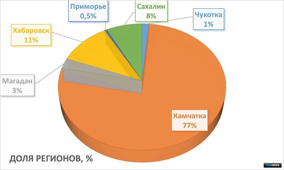 Распределение вылова тихоокеанских лососей между регионами по состоянию на 31 июля 2022 г.