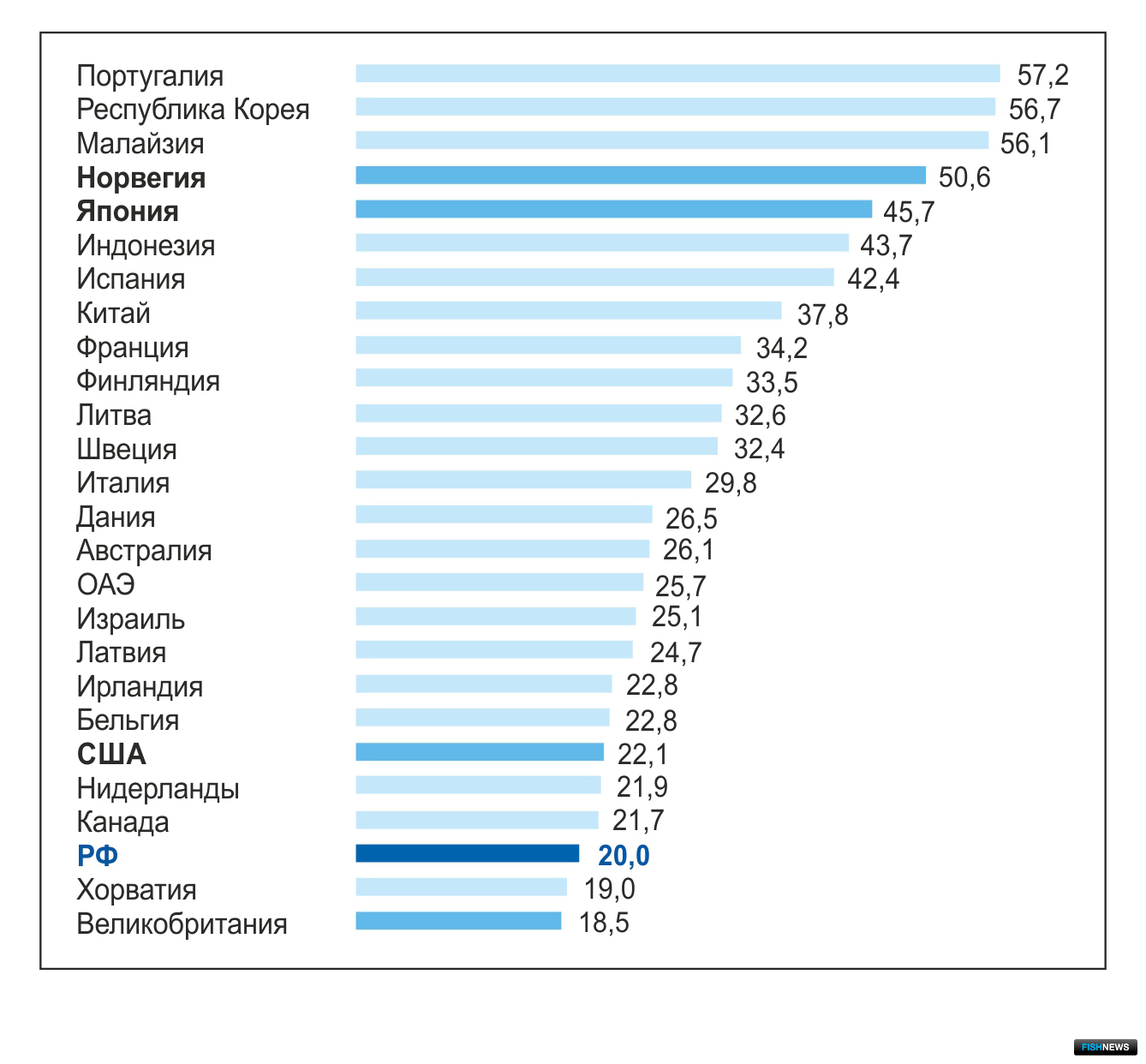 Рейтинг стран по подушевому потреблению рыбы и морепродуктов в 2019 г., кг / чел. в год