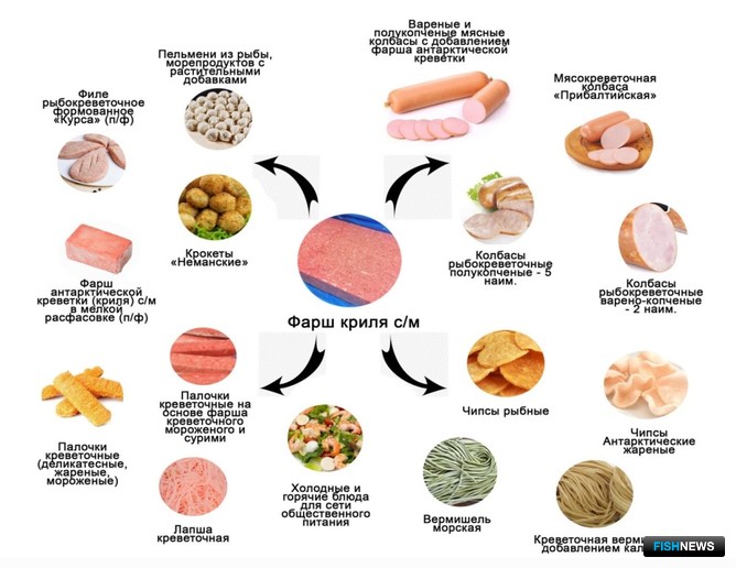 Виды пищевой продукции из мяса криля