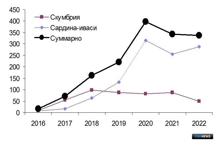 Рис. 1. Динамика вылова сардины-иваси российскими рыбодобывающими судами в 2016–2022 гг.