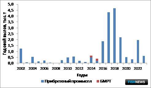 Рис. 8. Динамика вылова мойвы у восточного побережья острова Сахалин в 2002-2023 гг.
