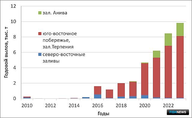 Рис. 6. Динамика вылова сельди у восточного побережья острова Сахалин в 2010-2023 гг.