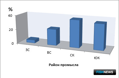 Рис.1. Соотношение вылова морских биоресурсов (без лососей) по промысловым зонам Сахалина и Курильских островов в 2017 гг.
