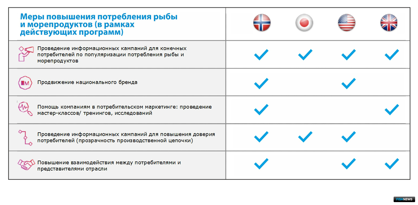 Меры повышения потребления рыбы и морепродуктов (в рамках действующих программ)