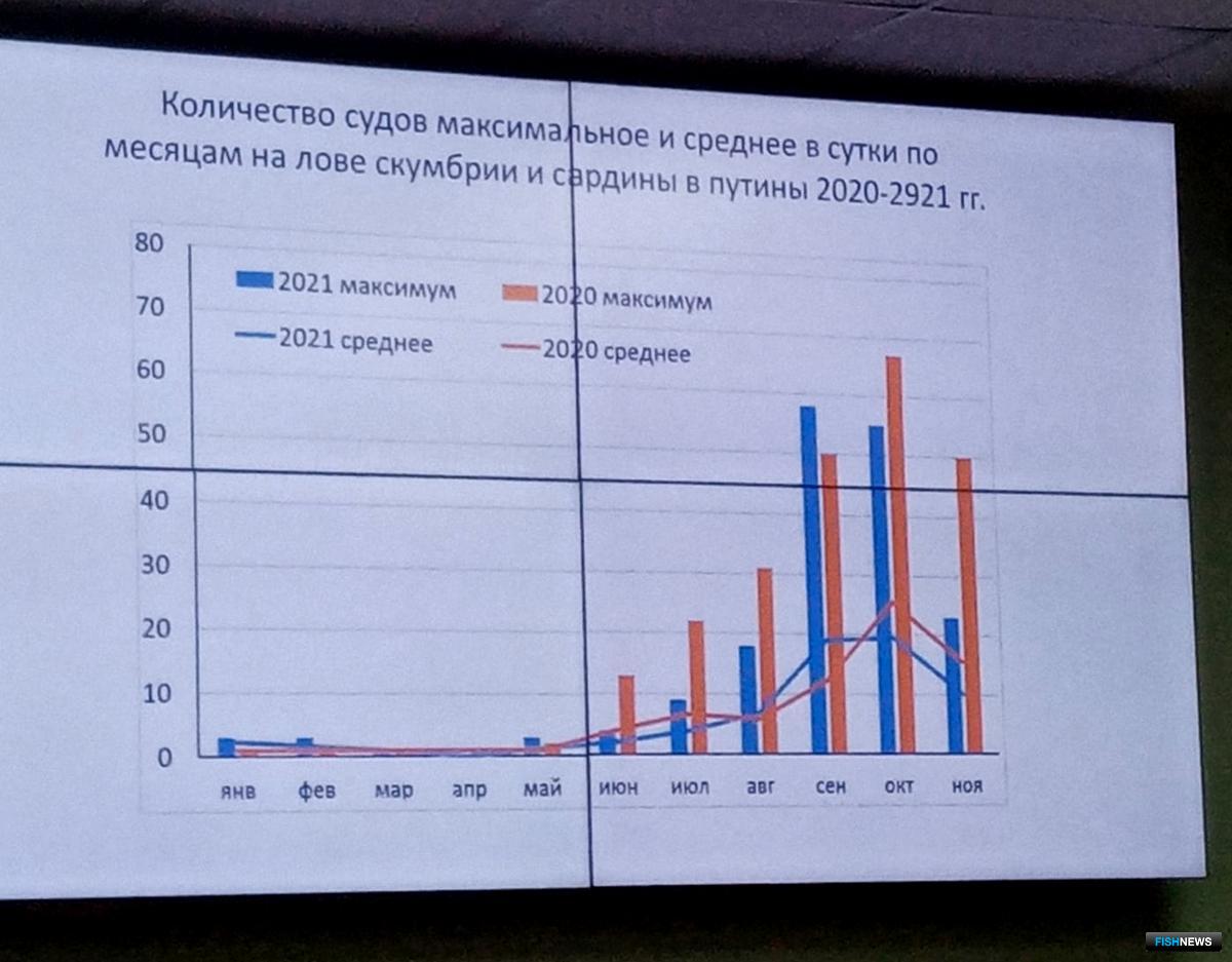 Количество судов на промысле по месяцам в 2020 и 2021 гг.
