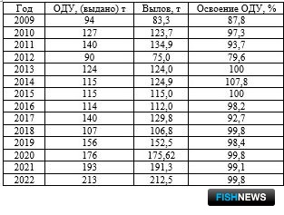 Таблица 2. Промысловая статистика вылова морского ежа серого у Восточного Сахалина с 2009 по 2022 гг.