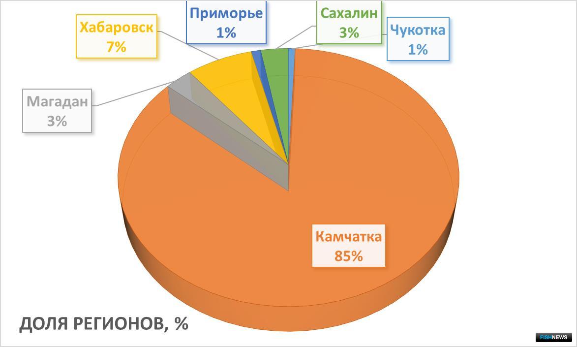 Распределение вылова тихоокеанских лососей по состоянию на 17 июля 2022 г.
