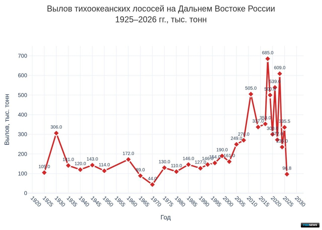Историческая динамика вылова лососей на Дальнем Востоке