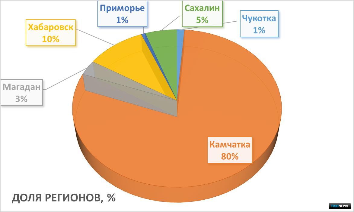 Распределение вылова тихоокеанских лососей между регионами по состоянию на 25 июля