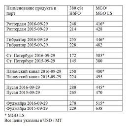 Сравнительная таблица по ценам на топливо по ведущим портам мира. Все цены указаны в USD/MТ
