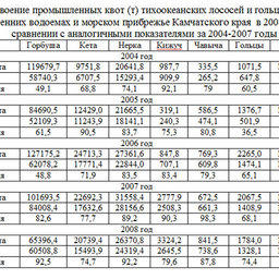 Освоение промышленных квот (т) тихоокеанских лососей и гольцов во внутренних водоемах и морском прибрежье Камчатского края  в 2008 году в сравнении с аналогичными показателями за 2004-2007 годы