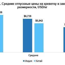 Средние отпускные цены на креветку в зависимости от размерности
