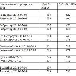 Сравнительная таблица по ценам на топливо по ведущим портам мира. Все цены указаны в USD/MТ.