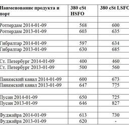 Сравнительная таблица по ценам на топливо по ведущим портам мира. Все цены указаны в USD/MТ.