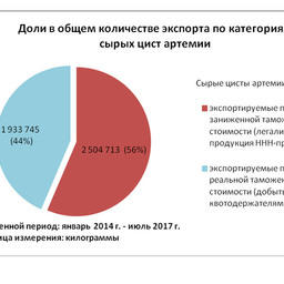 График 1