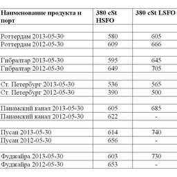 Сравнительная таблица по ценам на топливо по ведущим портам мира. Все цены указаны в USD/MТ.