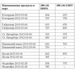 Сравнительная таблица по ценам на топливо по ведущим портам мира. Все цены указаны в USD/MТ.