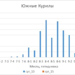 Динамика вылова горбуши в прибрежье южных Курил в 2013 г. (тыс. тонн). Рисунок пресс-службы СахНИРО