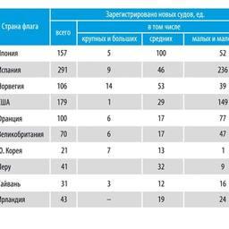 Таблица 4. Первая десятка стран, рыболовный флот которых за 2002-2012 гг. пополнился наибольшими (по полному водоизмещению судов) промысловыми мощностями