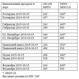 Сравнительная таблица по ценам на топливо по ведущим портам мира. Все цены указаны в USD/MТ