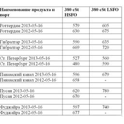 Сравнительная таблица по ценам на топливо по ведущим портам мира. Все цены указаны в USD/MТ.