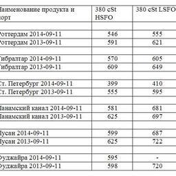 Сравнительная таблица по ценам на топливо по ведущим портам мира. Все цены указаны в USD/MТ.