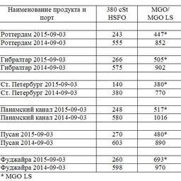 Сравнительная таблица по ценам на топливо по ведущим портам мира. Все цены указаны в USD/MТ