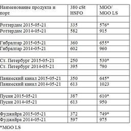 Сравнительная таблица по ценам на топливо по ведущим портам мира. Все цены указаны в USD/MТ