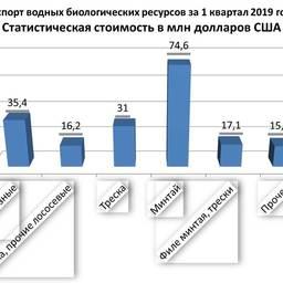 Данные по поставкам. График с сайта ДВТУ