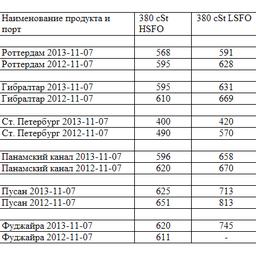 Сравнительная таблица по ценам на топливо по ведущим портам мира. Все цены указаны в USD/MТ.