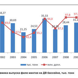 Мировой рынок филе минтая 