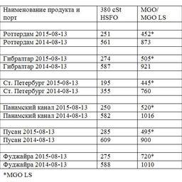 Сравнительная таблица по ценам на топливо по ведущим портам мира. Все цены указаны в USD/MТ