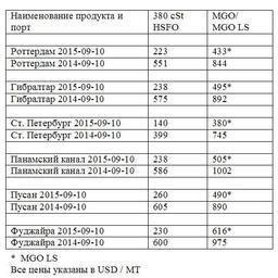 Сравнительная таблица по ценам на топливо по ведущим портам мира. Все цены указаны в USD/MТ