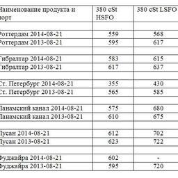 Сравнительная таблица по ценам на топливо по ведущим портам мира. Все цены указаны в USD/MТ.