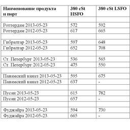 Сравнительная таблица по ценам на топливо по ведущим портам мира. Все цены указаны в USD/MТ.