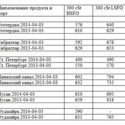 Сравнительная таблица по ценам на топливо по ведущим портам мира. Все цены указаны в USD/MТ.