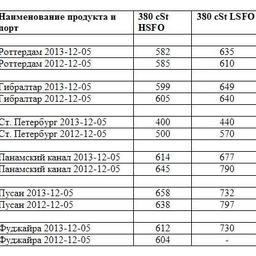Сравнительная таблица по ценам на топливо по ведущим портам мира. Все цены указаны в USD/MТ.