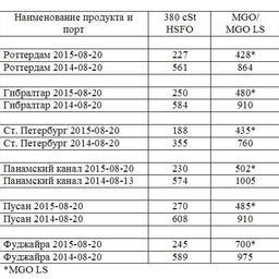 Сравнительная таблица по ценам на топливо по ведущим портам мира. Все цены указаны в USD/MТ
