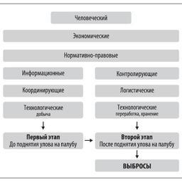 Рисунок 2. Схема воздействия факторов на выбросы ВБР