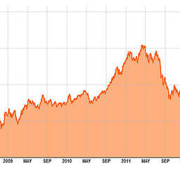 Bloomberg World Shipbuilding Index