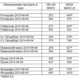 Сравнительная таблица по ценам на топливо по ведущим портам мира. Все цены указаны в USD/MТ
