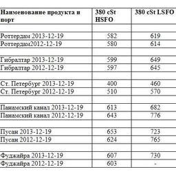 Сравнительная таблица по ценам на топливо по ведущим портам мира. Все цены указаны в USD/MТ.