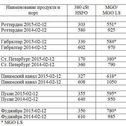 Сравнительная таблица по ценам на топливо по ведущим портам мира. Все цены указаны в USD/MТ.